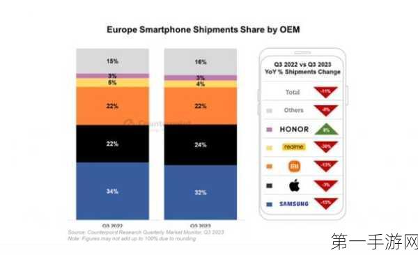 2024 Q3欧洲智能手机市场火爆！出货量飙升8%📱