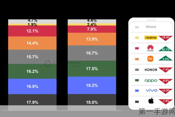 亚太手机销量争霸赛，OPPO小米vivo稳居前三，苹果跌至第四📱