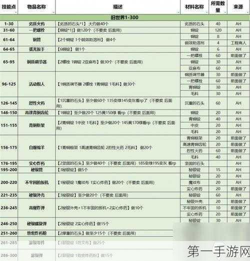 魔兽世界烹饪冲级秘籍，1-300 最省材料攻略