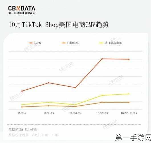 TikTok Shop美区黑五战报，支付GMV激增176%！🎉