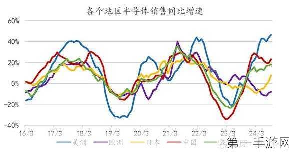 2024 Q3全球半导体行业收入飙升17%达1582亿美元🚀