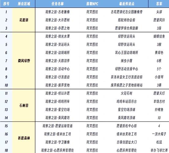 探秘<无限暖暖>存愿之地 任务通关秘籍