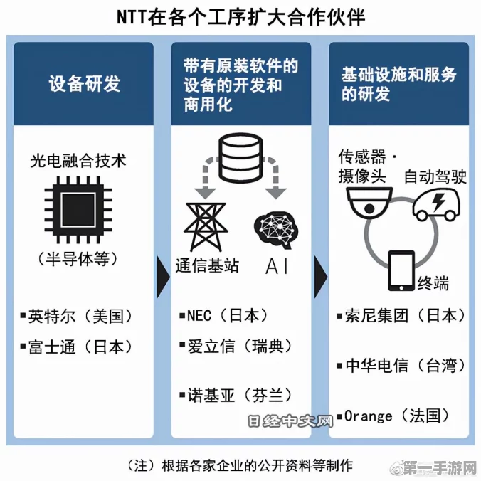 NTT加速IOWN平台商用化进程，2026年震撼上市🚀