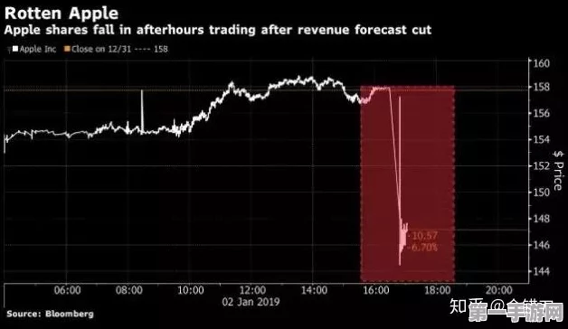 苹果遭遇双重打击，股价承压📉