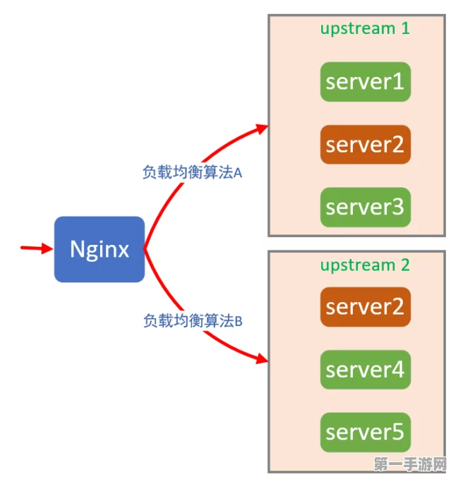 Nginx负载均衡深度揭秘，实战配置技巧与最佳实践🚀