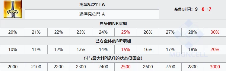 FGO阿昙矶良从者深度解析