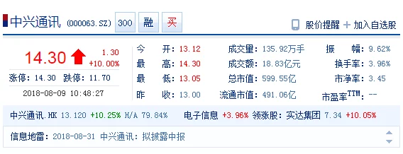 中兴通讯A股涨停，股价飙升创1年新高🚀