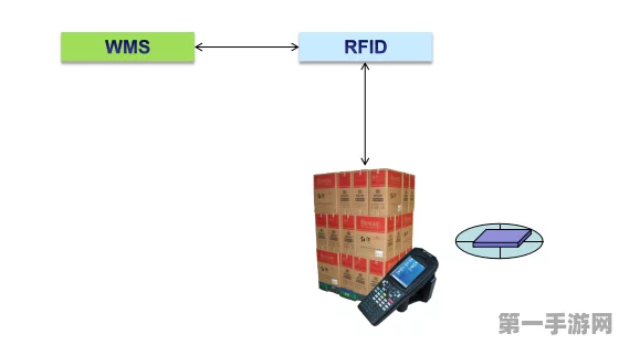 RFID技术革新仓储管理🚀