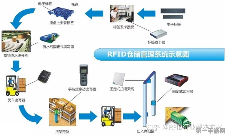 RFID技术革新仓储管理🚀