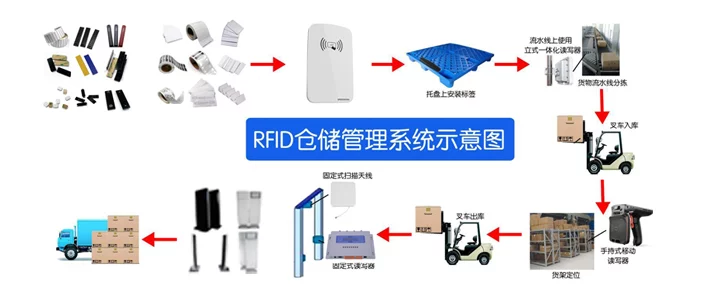 RFID技术革新仓储管理🚀