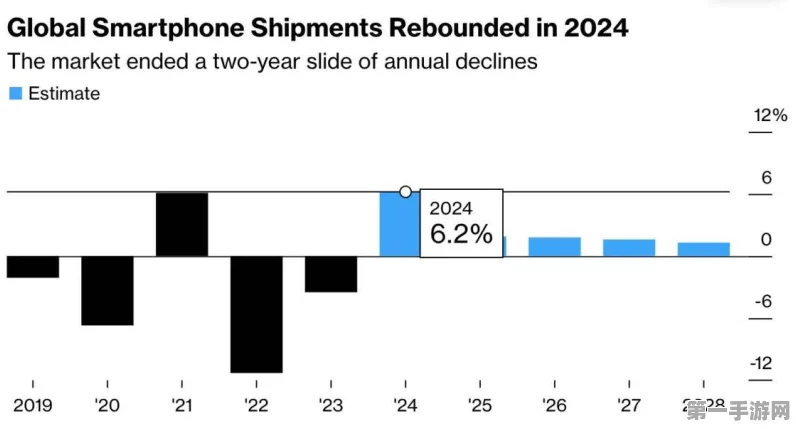 全球智能手机市场2024年强势反弹，手游产业迎来新春天📱！