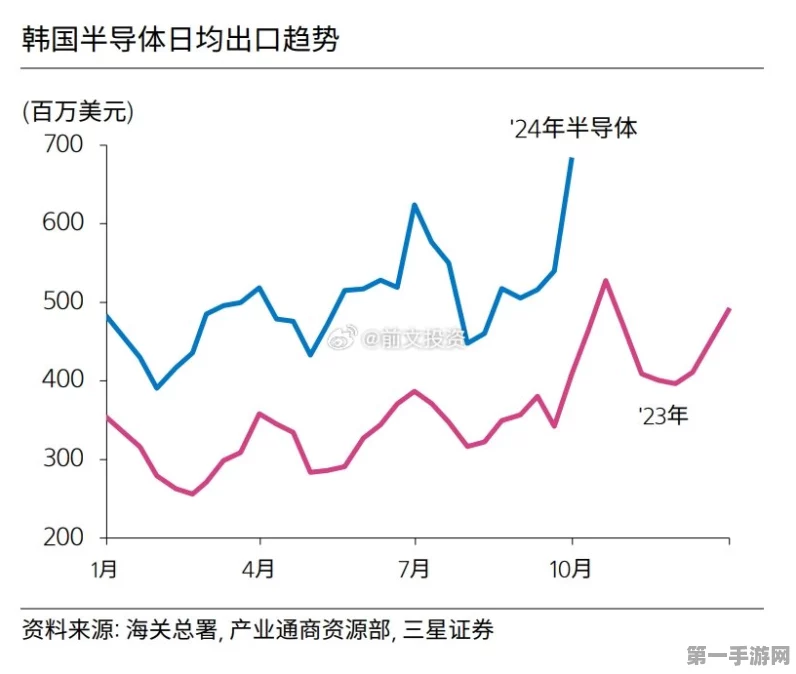 2024韩国游戏产业出口爆棚，半导体手游双引擎驱动🚀