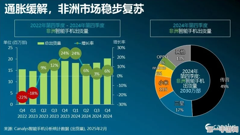 🚀2024非洲手游市场爆发！41国经济增长超去年，游戏产业成新引擎🎮