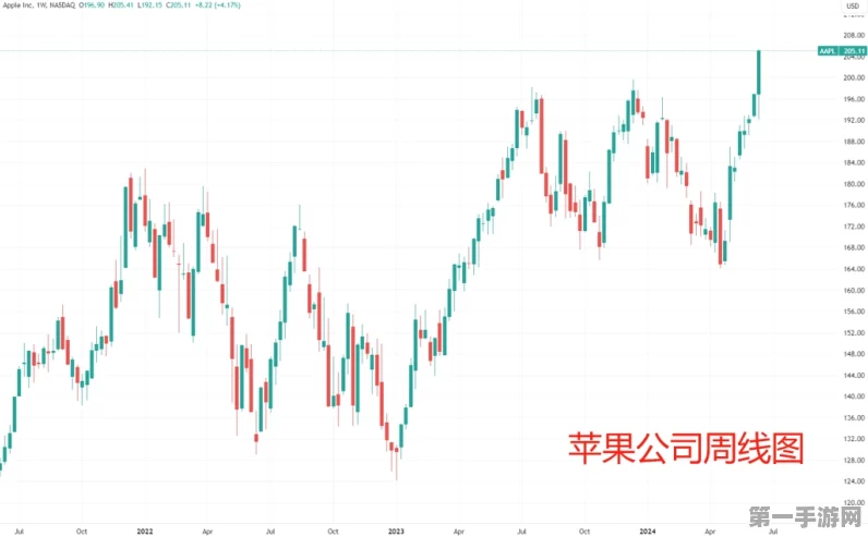 苹果成AI领域新宠，股价飙升创历史新高🚀