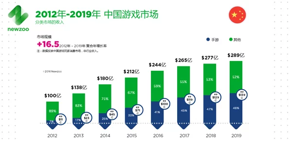 9亿网购大军引爆数字消费！新消费热点手游市场火爆🔥