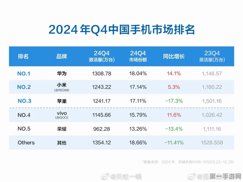 2024 Q1 5G手机品牌争霸赛，苹果三星夺冠，OPPO紧追不舍🏆