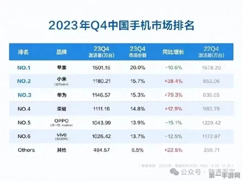 手机市场周报震撼发布，华为登顶霸主宝座🚀，苹果荣耀黯然失色😔