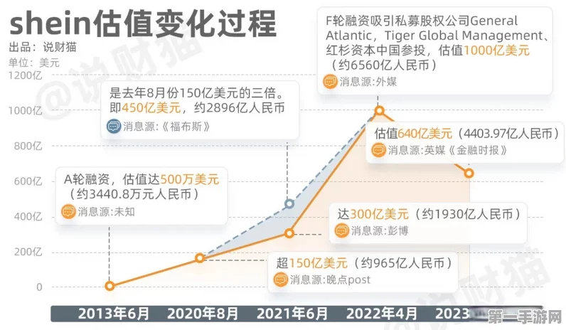 SHEIN平台化战略升级，加大投入，手游市场竞争愈发激烈🔥