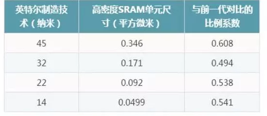 Intel揭秘台积电，数字游戏背后的工艺真相🔍