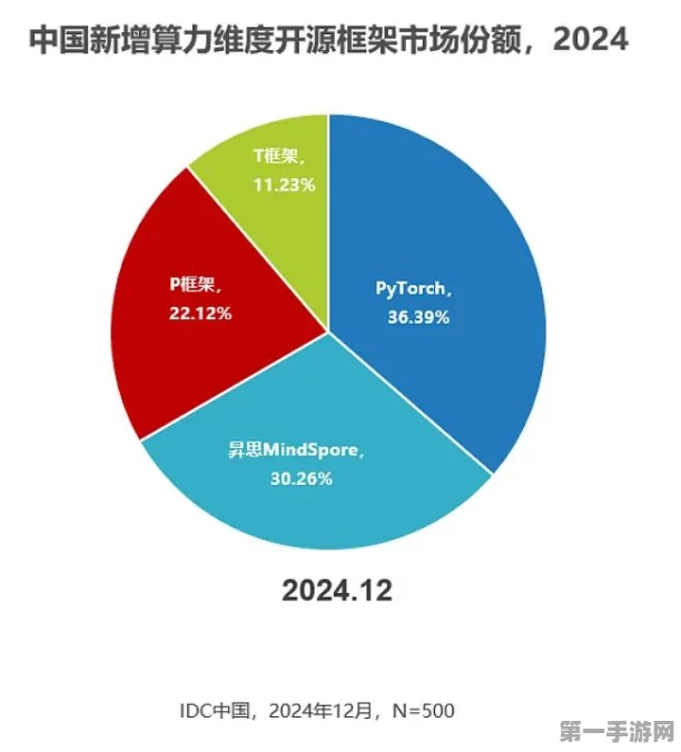 华为昇思AI架构领航市场，市占率近30%🚀