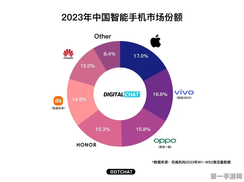 国内手机品牌激活量大比拼，小米稳居亚军🏆