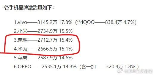 国内手机品牌激活量大比拼，小米稳居亚军🏆