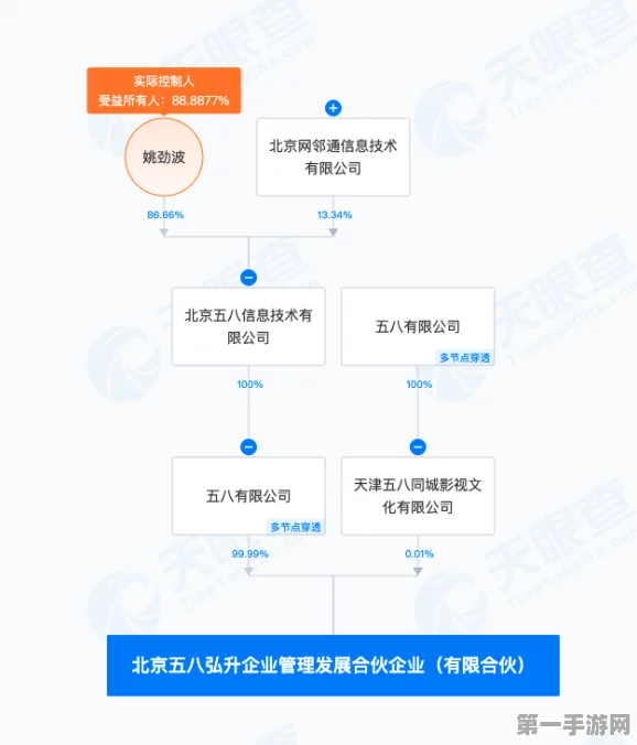 58同城京城新动作！企管发展合伙企业盛大启航🚀