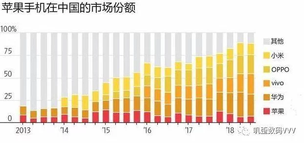 国产品牌崛起💥！苹果市场份额意外下滑📉