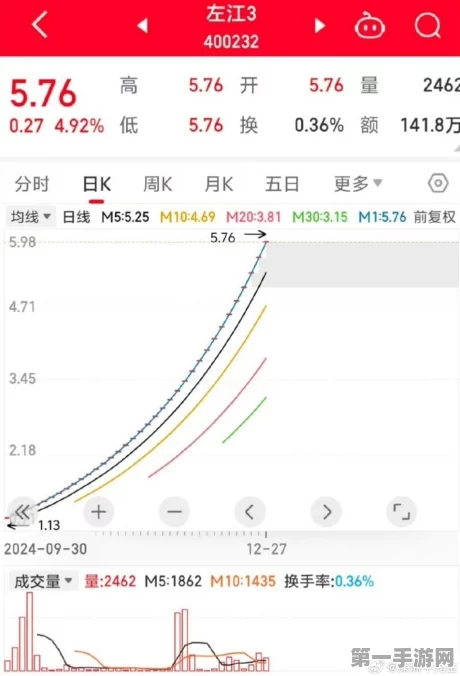 左江退股灾再现，昔日A股最贵ST股暴跌60%💥