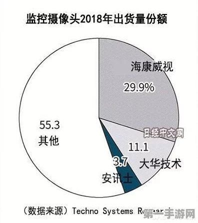 海康威视霸榜！室外监控需求激增🚀