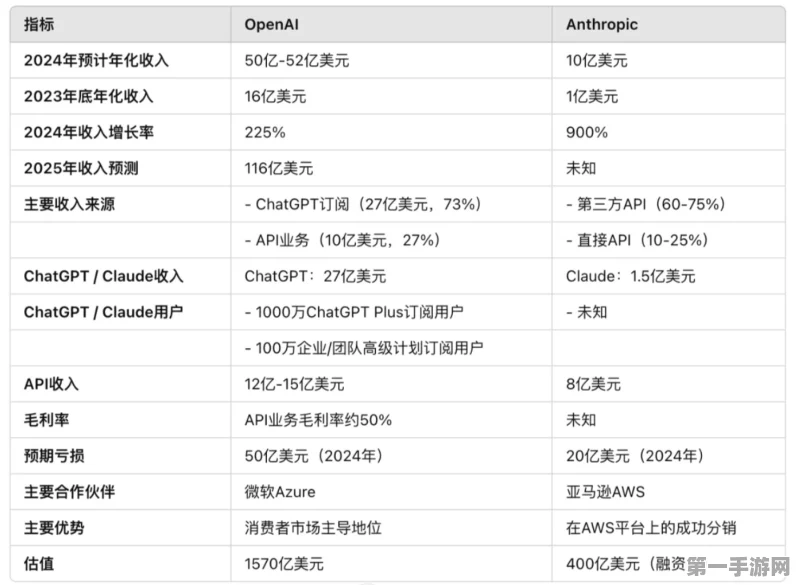 OpenAI模型大卖超微软，年化收入破10亿🚀