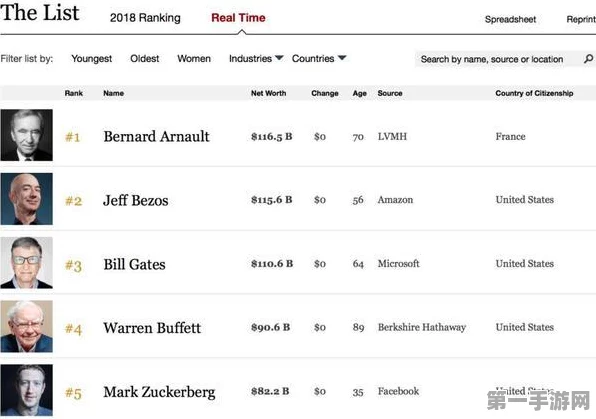 扎克伯格登顶全球富豪榜第二，超越亚马逊创始人💸