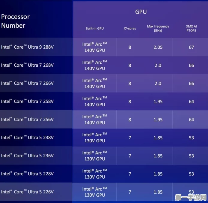 英特尔锐炫140V核显登顶！全球最强？揭秘LunarLake处理器性能🚀