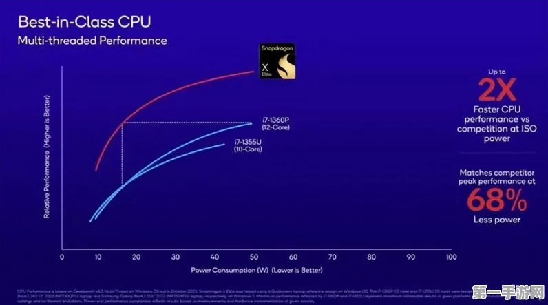 高通揭秘三代Oryon CPU架构，非x86笔记本市场或迎50%增长🚀