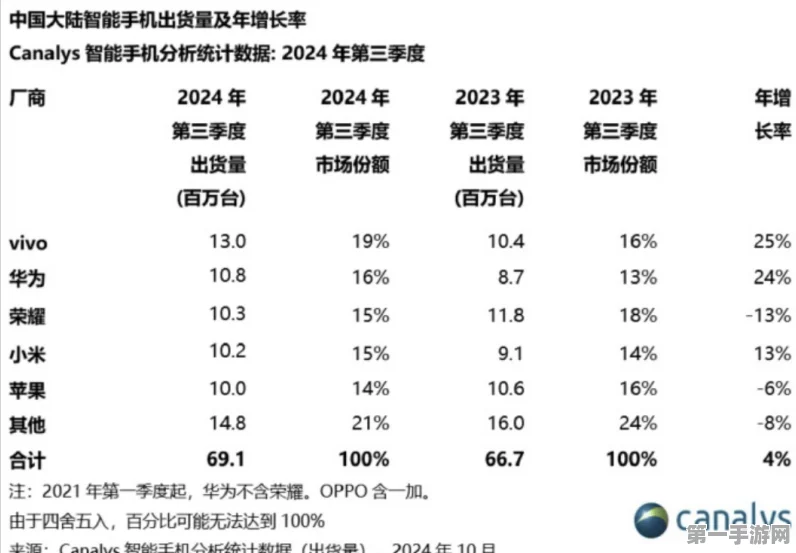 Q3智能手机市场战报，vivo增速领跑，前五格局稳如磐石🚀