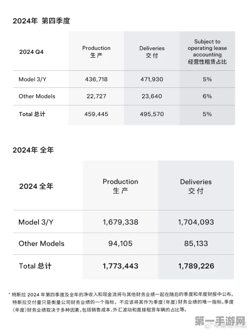 特斯拉中国销量火爆🔥 交付周期延长至4-6周！