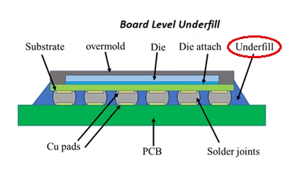 揭秘芯片封装黑科技，底部填充胶Underfill的奥秘🔍