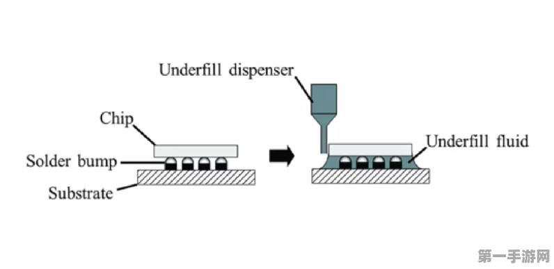 揭秘芯片封装黑科技，底部填充胶Underfill的奥秘🔍