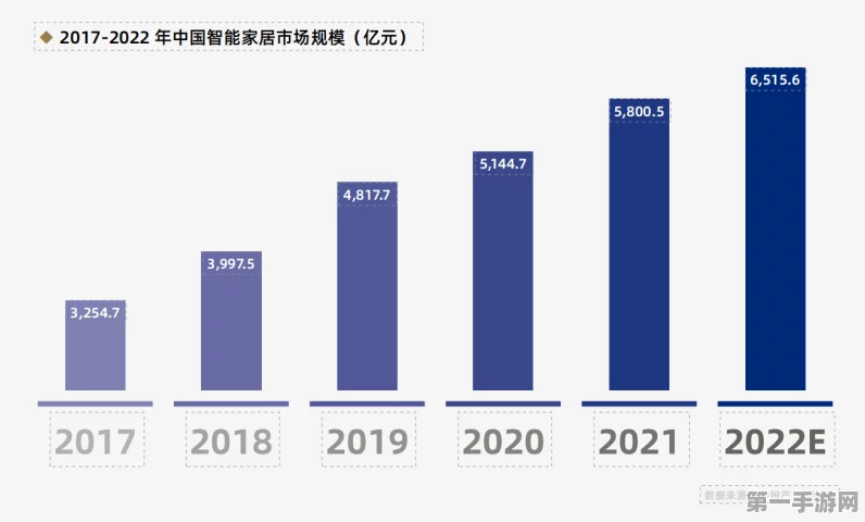 智能家居市场爆发！2030年服务收入将助其规模冲刺1900亿美元🏠💰