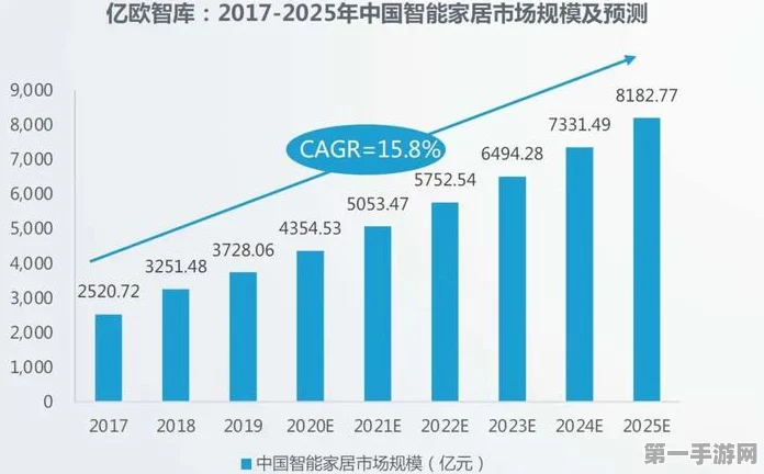 智能家居市场爆发！2030年服务收入将助其规模冲刺1900亿美元🏠💰