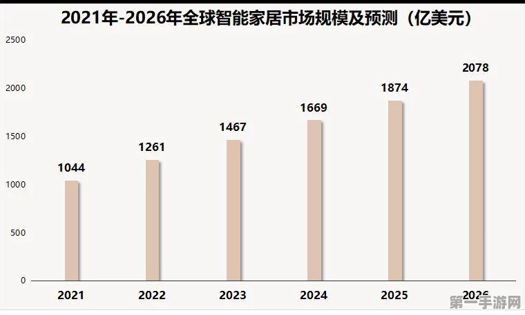 智能家居市场爆发！2030年服务收入将助其规模冲刺1900亿美元🏠💰