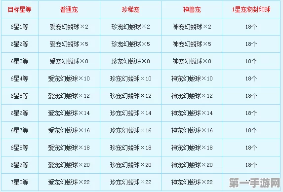 新飞飞七星宠物合成秘籍大公开