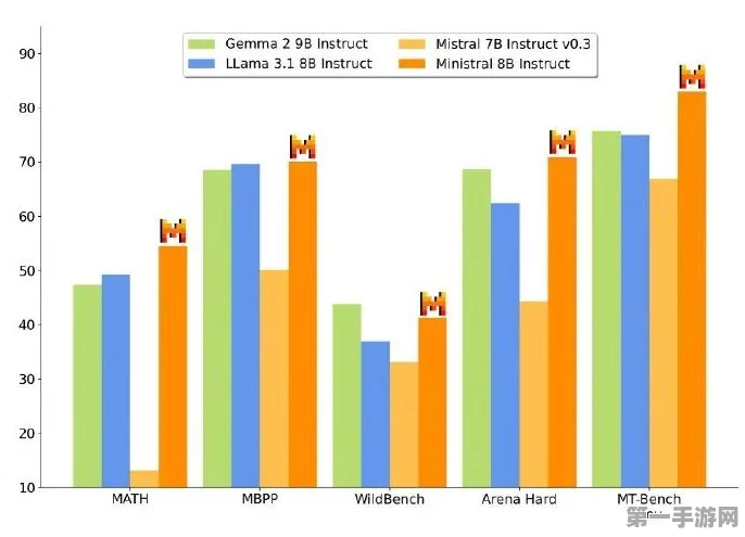 Mistral震撼发布Ministral 3B/8B，全新游戏体验等你来战🔥