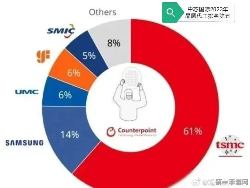 中芯国际Q2财报大放异彩，稳居全球晶圆代工前三🚀