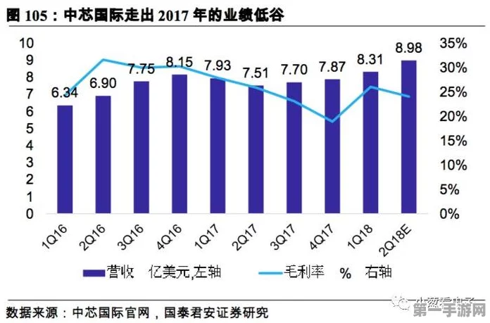 中芯国际Q2财报大放异彩，稳居全球晶圆代工前三🚀