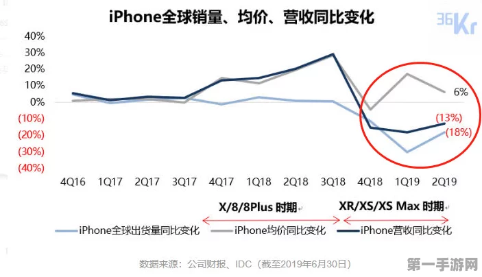 苹果调整尴尬产品线定位，新策略能否逆袭？🍏