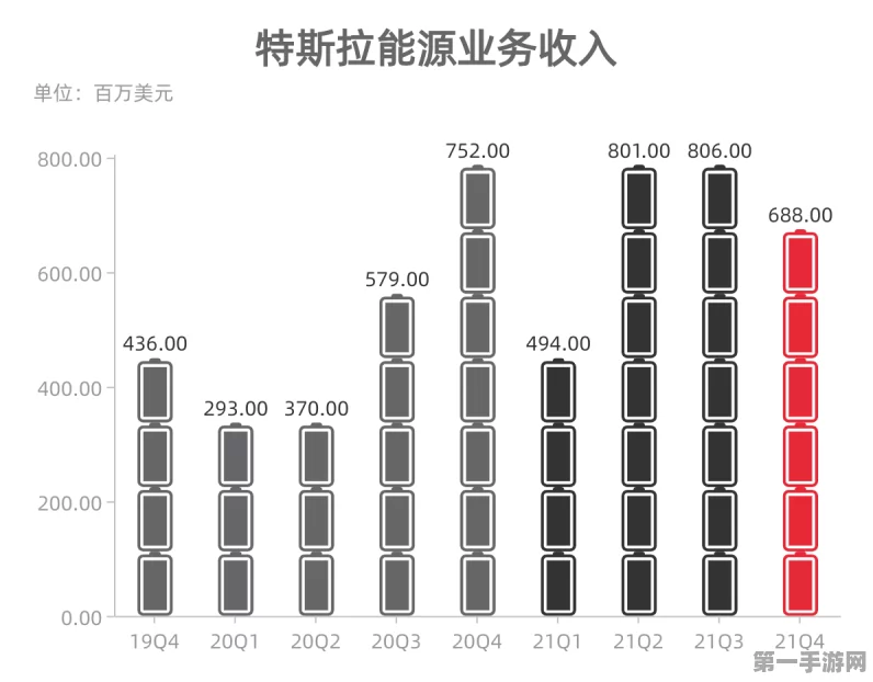 特斯拉财报亮眼，营收逼近1800亿，新车型助股价飙升5%🚀