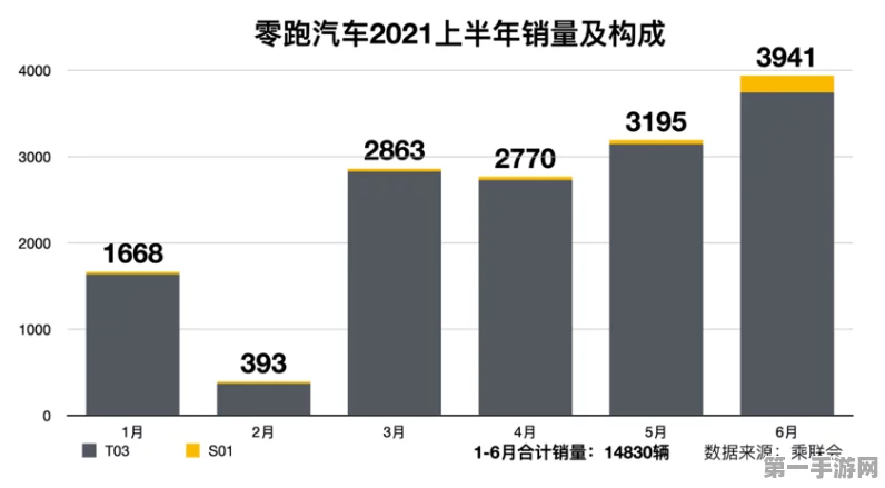 零跑2025年1月交付量飙升！25170台新车火爆出炉，同比增长105%🚀