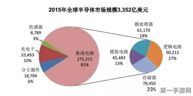 半导体设备对华销售剧降背后，手游产业影响几何？🤔