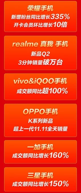 京东双11盛宴开启，华为iPhone小米手机成交额飙升🚀